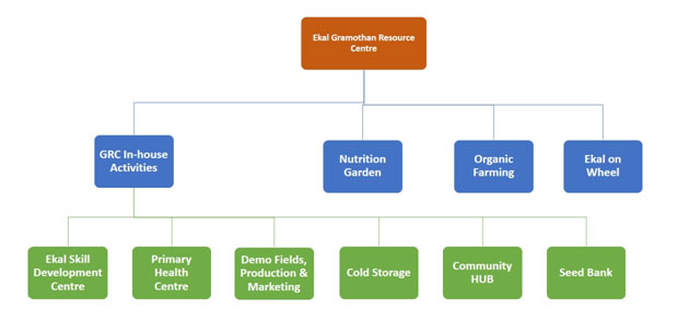 Model of Ekal Gramothan Resource Centre. 